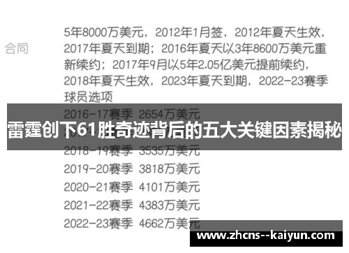 雷霆创下61胜奇迹背后的五大关键因素揭秘